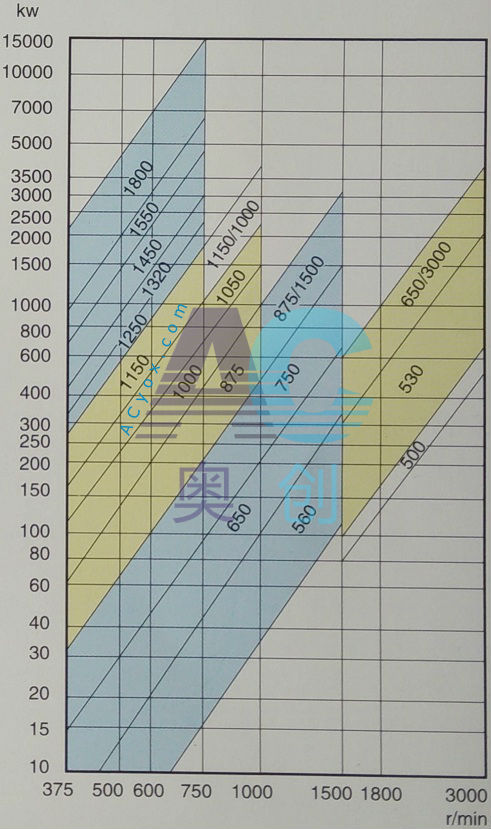 Power chart of YOTGCD fluid couplings