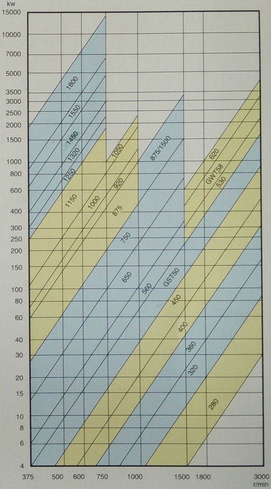 YOTGC固定箱體式調(diào)速型液力偶合器功率特性圖